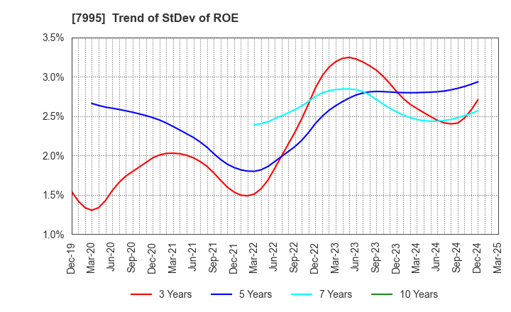 7995 VALQUA, LTD.: Trend of StDev of ROE