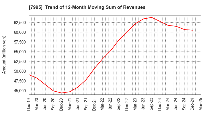 7995 VALQUA, LTD.: Trend of 12-Month Moving Sum of Revenues
