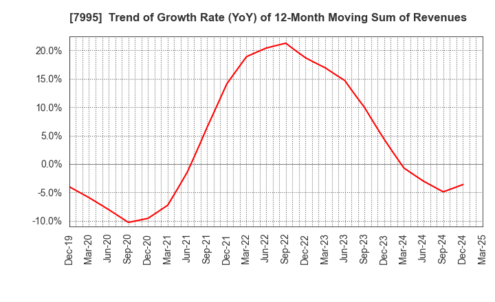 7995 VALQUA, LTD.: Trend of Growth Rate (YoY) of 12-Month Moving Sum of Revenues