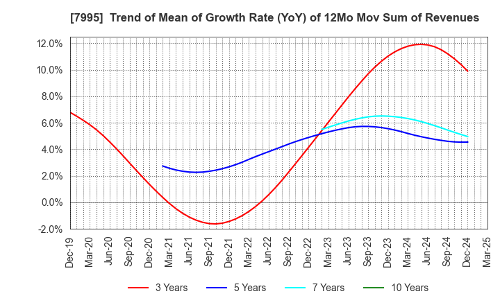 7995 VALQUA, LTD.: Trend of Mean of Growth Rate (YoY) of 12Mo Mov Sum of Revenues