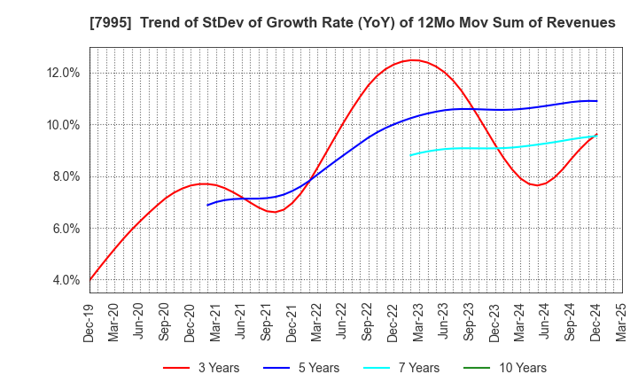 7995 VALQUA, LTD.: Trend of StDev of Growth Rate (YoY) of 12Mo Mov Sum of Revenues
