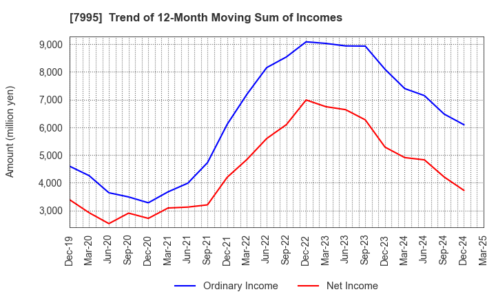 7995 VALQUA, LTD.: Trend of 12-Month Moving Sum of Incomes