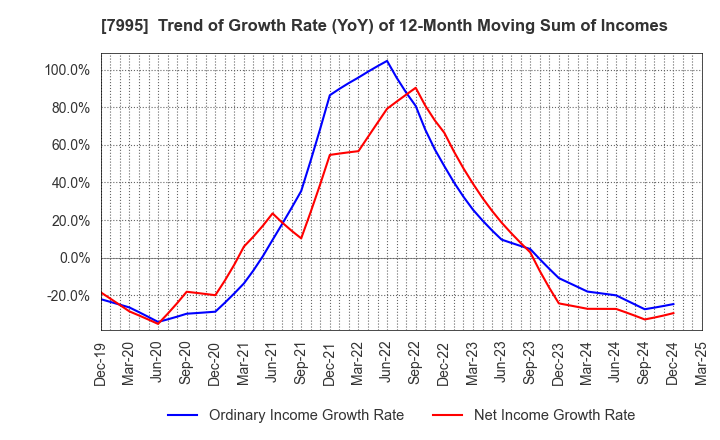 7995 VALQUA, LTD.: Trend of Growth Rate (YoY) of 12-Month Moving Sum of Incomes