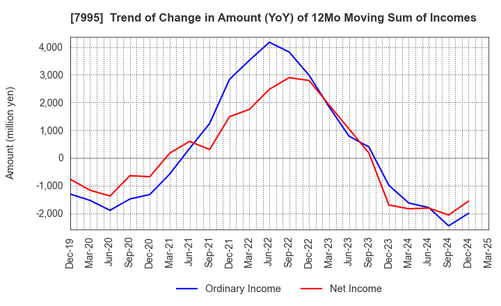 7995 VALQUA, LTD.: Trend of Change in Amount (YoY) of 12Mo Moving Sum of Incomes