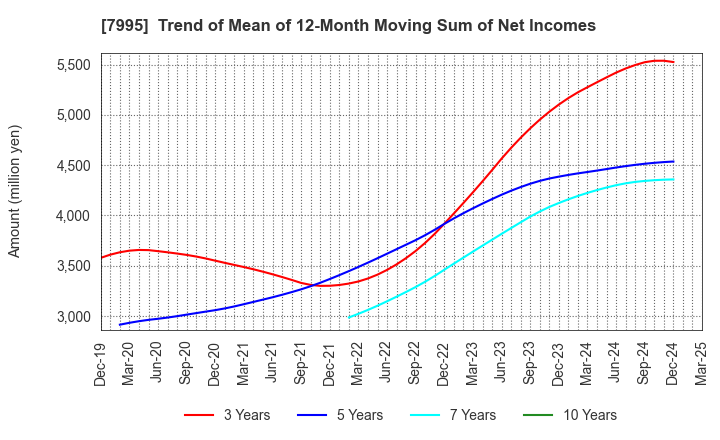 7995 VALQUA, LTD.: Trend of Mean of 12-Month Moving Sum of Net Incomes