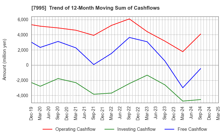 7995 VALQUA, LTD.: Trend of 12-Month Moving Sum of Cashflows