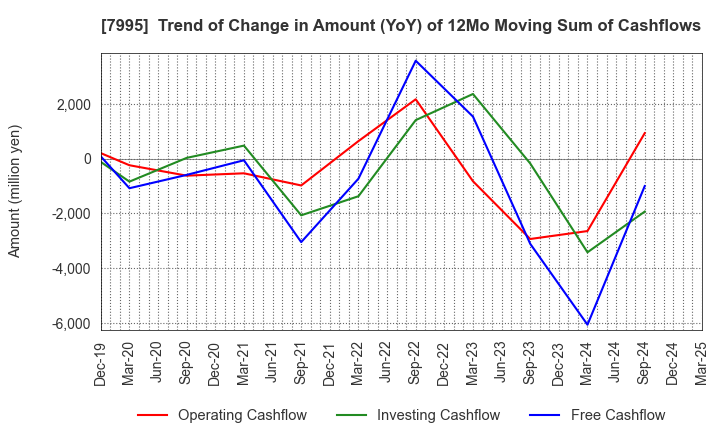 7995 VALQUA, LTD.: Trend of Change in Amount (YoY) of 12Mo Moving Sum of Cashflows