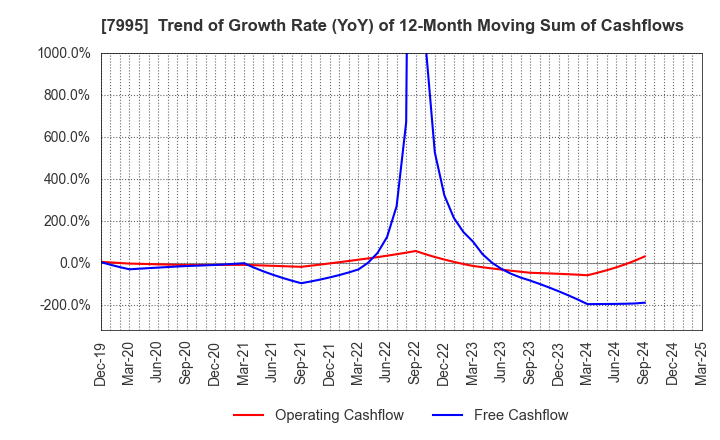 7995 VALQUA, LTD.: Trend of Growth Rate (YoY) of 12-Month Moving Sum of Cashflows