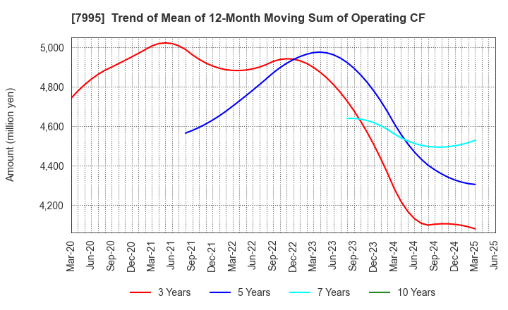 7995 VALQUA, LTD.: Trend of Mean of 12-Month Moving Sum of Operating CF