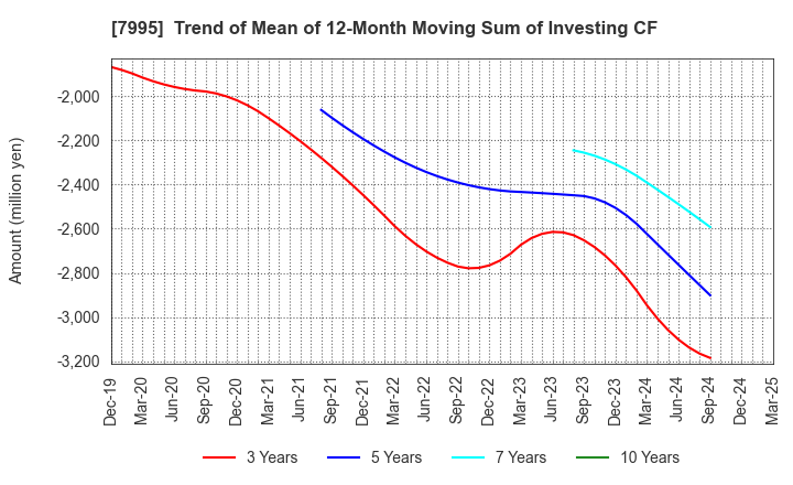 7995 VALQUA, LTD.: Trend of Mean of 12-Month Moving Sum of Investing CF