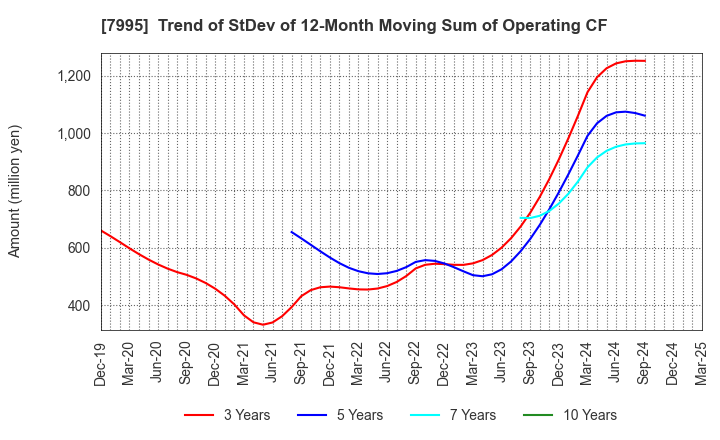 7995 VALQUA, LTD.: Trend of StDev of 12-Month Moving Sum of Operating CF