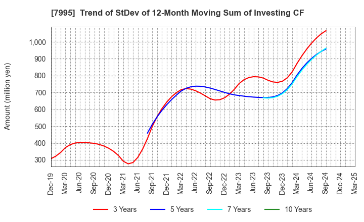 7995 VALQUA, LTD.: Trend of StDev of 12-Month Moving Sum of Investing CF