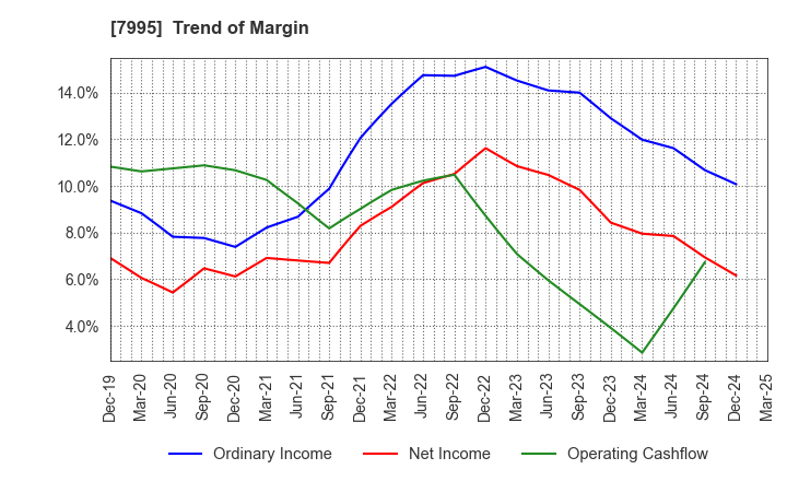 7995 VALQUA, LTD.: Trend of Margin