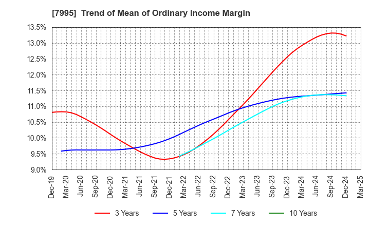 7995 VALQUA, LTD.: Trend of Mean of Ordinary Income Margin