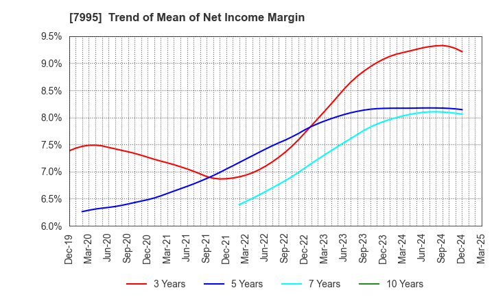 7995 VALQUA, LTD.: Trend of Mean of Net Income Margin