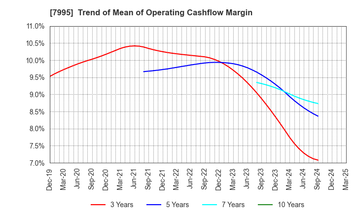 7995 VALQUA, LTD.: Trend of Mean of Operating Cashflow Margin