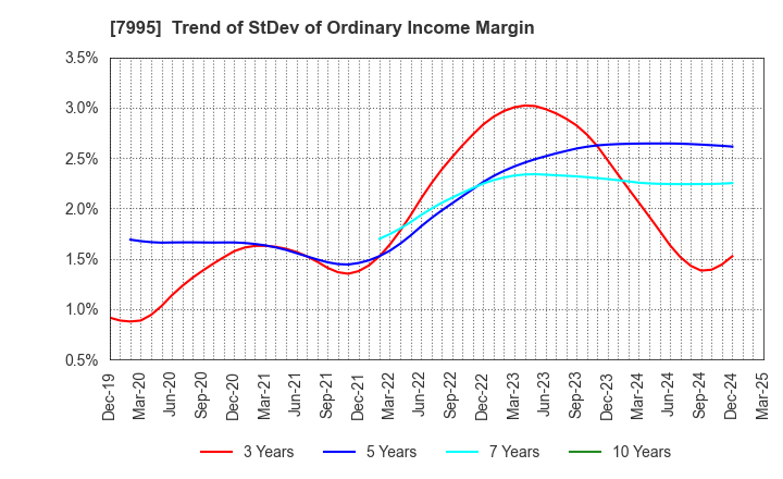 7995 VALQUA, LTD.: Trend of StDev of Ordinary Income Margin