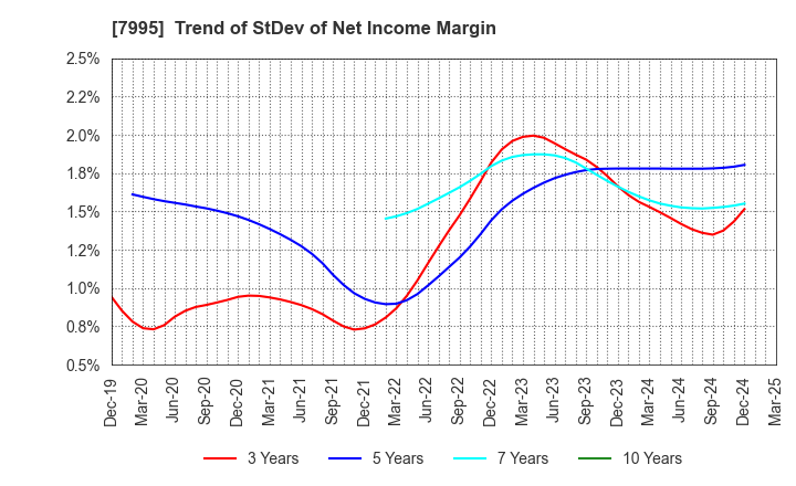 7995 VALQUA, LTD.: Trend of StDev of Net Income Margin