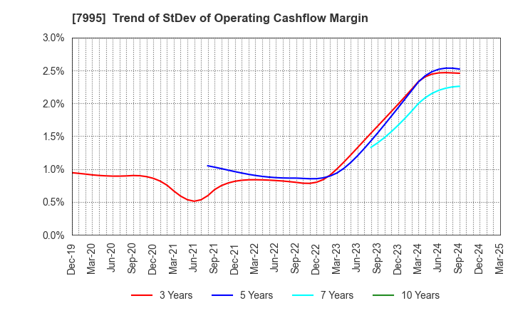 7995 VALQUA, LTD.: Trend of StDev of Operating Cashflow Margin