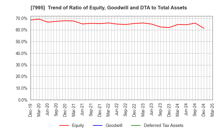 7995 VALQUA, LTD.: Trend of Ratio of Equity, Goodwill and DTA to Total Assets