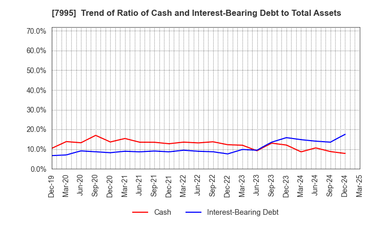 7995 VALQUA, LTD.: Trend of Ratio of Cash and Interest-Bearing Debt to Total Assets