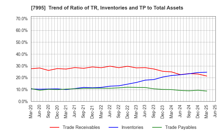 7995 VALQUA, LTD.: Trend of Ratio of TR, Inventories and TP to Total Assets