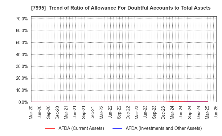 7995 VALQUA, LTD.: Trend of Ratio of Allowance For Doubtful Accounts to Total Assets