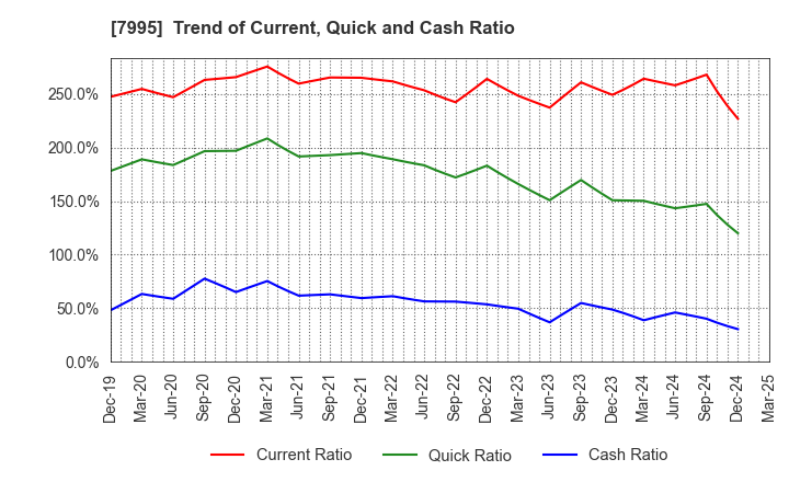 7995 VALQUA, LTD.: Trend of Current, Quick and Cash Ratio