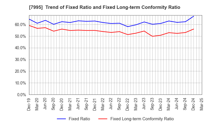 7995 VALQUA, LTD.: Trend of Fixed Ratio and Fixed Long-term Conformity Ratio