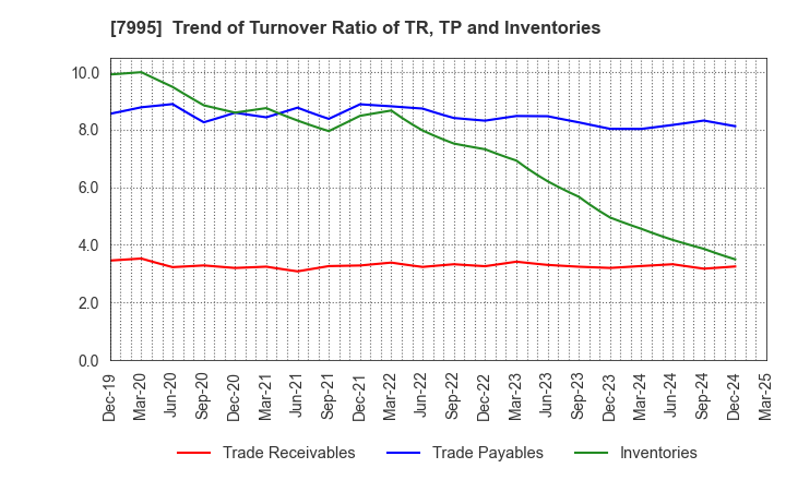 7995 VALQUA, LTD.: Trend of Turnover Ratio of TR, TP and Inventories