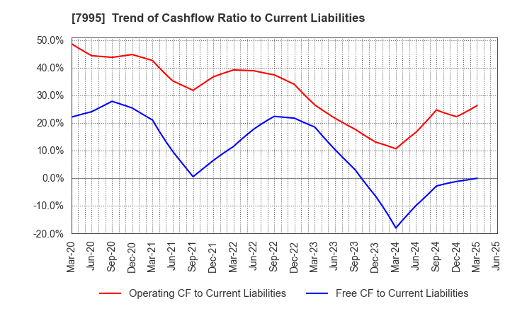 7995 VALQUA, LTD.: Trend of Cashflow Ratio to Current Liabilities
