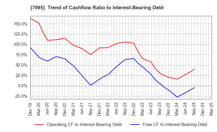 7995 VALQUA, LTD.: Trend of Cashflow Ratio to Interest-Bearing Debt