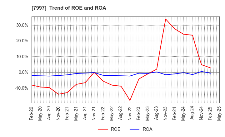 7997 Kurogane Kosakusho Ltd.: Trend of ROE and ROA