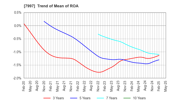7997 Kurogane Kosakusho Ltd.: Trend of Mean of ROA