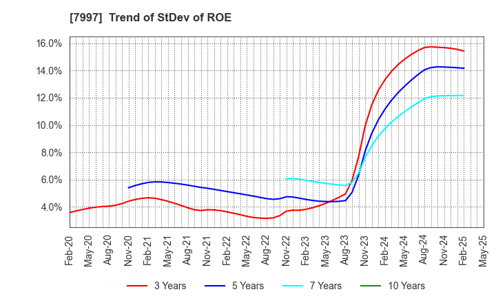 7997 Kurogane Kosakusho Ltd.: Trend of StDev of ROE