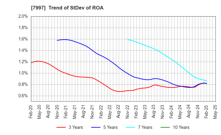 7997 Kurogane Kosakusho Ltd.: Trend of StDev of ROA