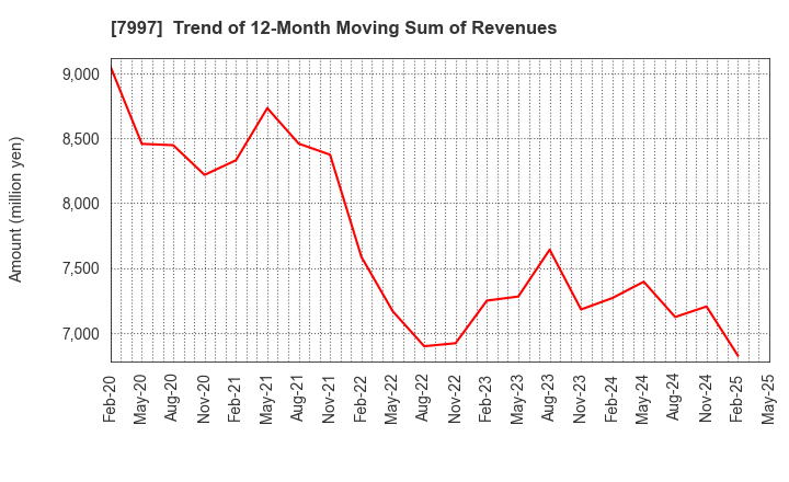 7997 Kurogane Kosakusho Ltd.: Trend of 12-Month Moving Sum of Revenues