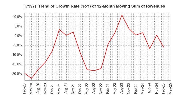 7997 Kurogane Kosakusho Ltd.: Trend of Growth Rate (YoY) of 12-Month Moving Sum of Revenues