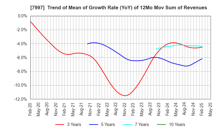 7997 Kurogane Kosakusho Ltd.: Trend of Mean of Growth Rate (YoY) of 12Mo Mov Sum of Revenues