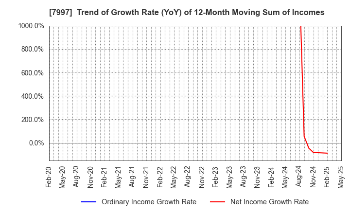 7997 Kurogane Kosakusho Ltd.: Trend of Growth Rate (YoY) of 12-Month Moving Sum of Incomes