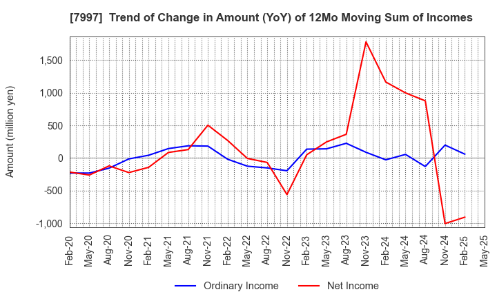 7997 Kurogane Kosakusho Ltd.: Trend of Change in Amount (YoY) of 12Mo Moving Sum of Incomes