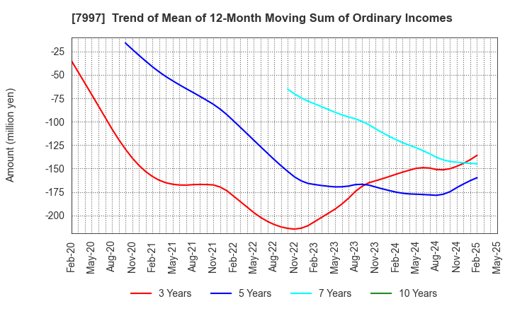 7997 Kurogane Kosakusho Ltd.: Trend of Mean of 12-Month Moving Sum of Ordinary Incomes