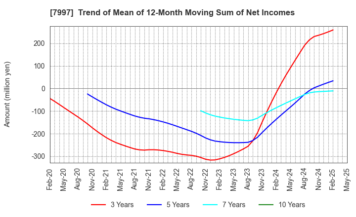 7997 Kurogane Kosakusho Ltd.: Trend of Mean of 12-Month Moving Sum of Net Incomes