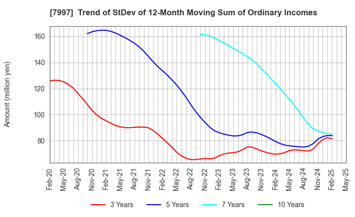 7997 Kurogane Kosakusho Ltd.: Trend of StDev of 12-Month Moving Sum of Ordinary Incomes