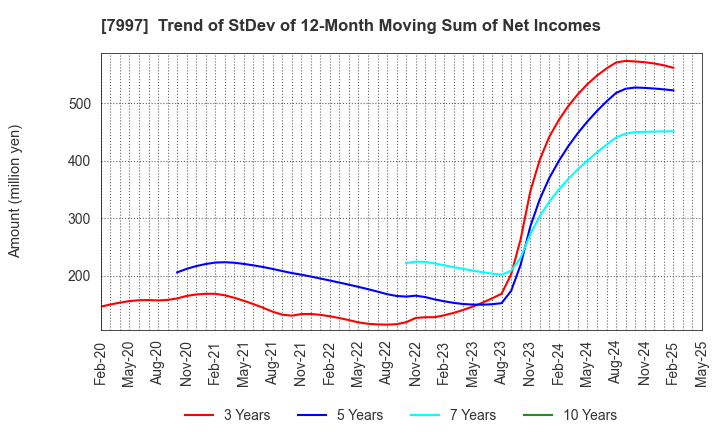 7997 Kurogane Kosakusho Ltd.: Trend of StDev of 12-Month Moving Sum of Net Incomes