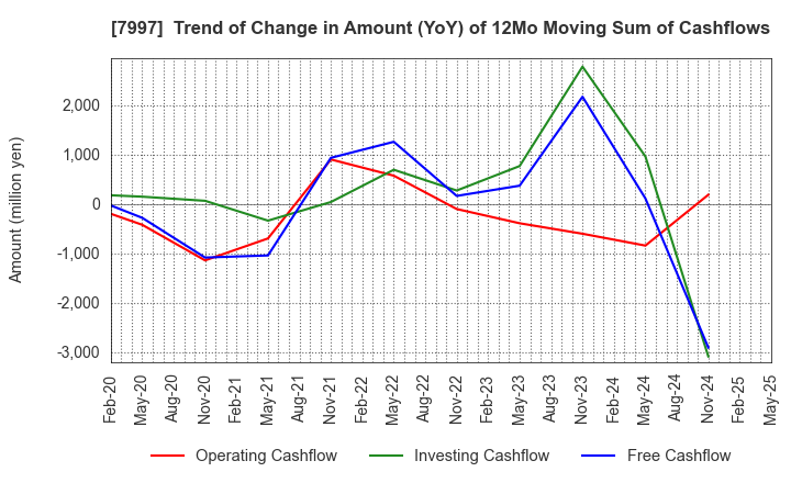 7997 Kurogane Kosakusho Ltd.: Trend of Change in Amount (YoY) of 12Mo Moving Sum of Cashflows