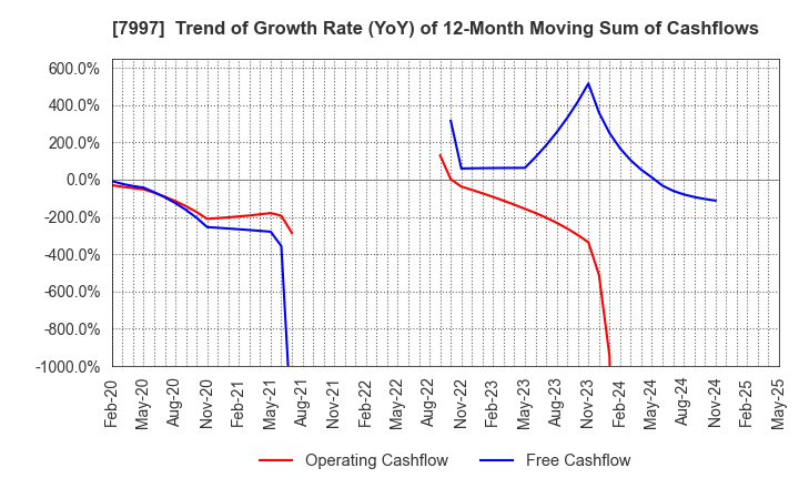 7997 Kurogane Kosakusho Ltd.: Trend of Growth Rate (YoY) of 12-Month Moving Sum of Cashflows