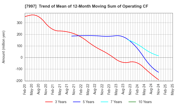 7997 Kurogane Kosakusho Ltd.: Trend of Mean of 12-Month Moving Sum of Operating CF