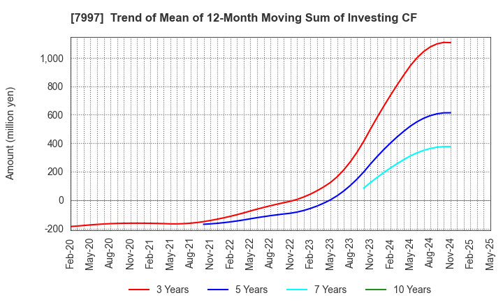 7997 Kurogane Kosakusho Ltd.: Trend of Mean of 12-Month Moving Sum of Investing CF