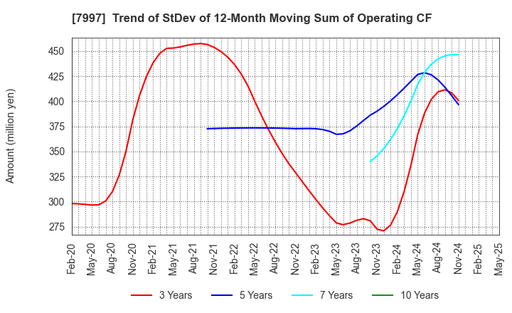 7997 Kurogane Kosakusho Ltd.: Trend of StDev of 12-Month Moving Sum of Operating CF